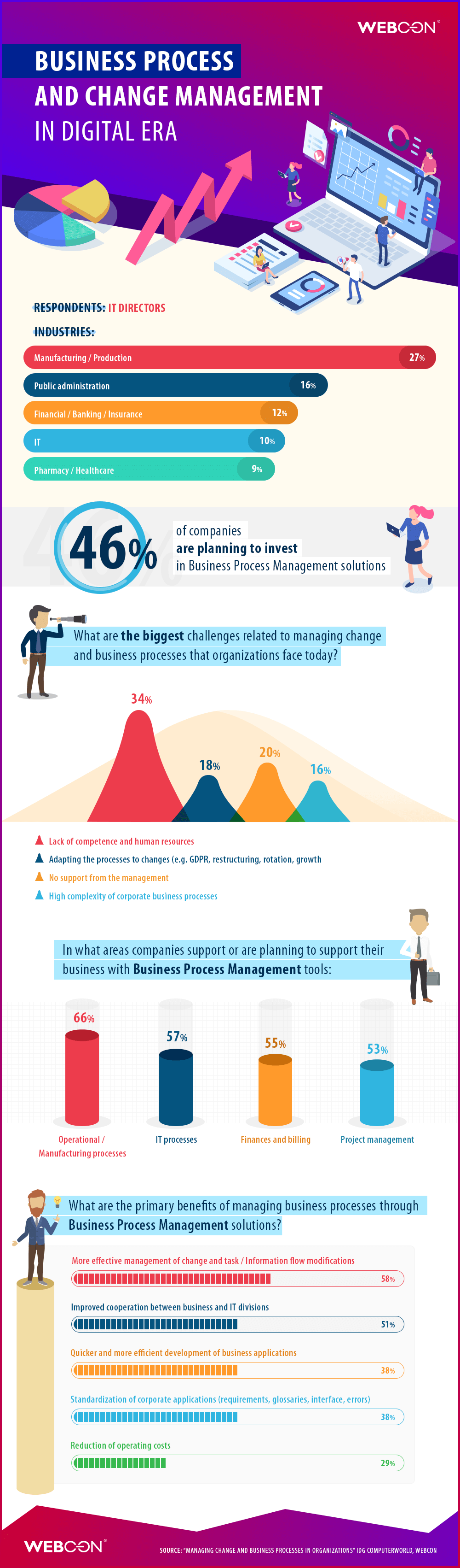 WEBCON Business Process Change Management infographic